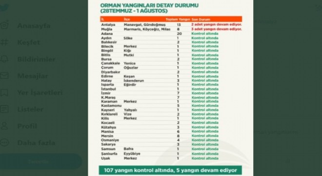 112 orman yangınından 107'si kontrol altında