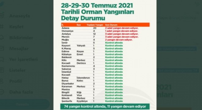 85 orman yangınının 74'ü kontrol altında