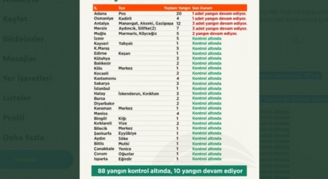 98 orman yangınından 88'i kontrol altında