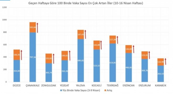 Vaka sayısı en çok artan il Düzce, azalan il ise Kırklareli